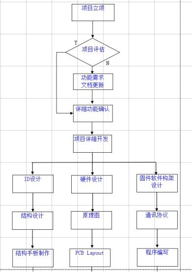 硬件產(chǎn)品開發(fā)總結(jié)（二） 硬件開發(fā)的流程、挑戰(zhàn)與最佳實(shí)踐